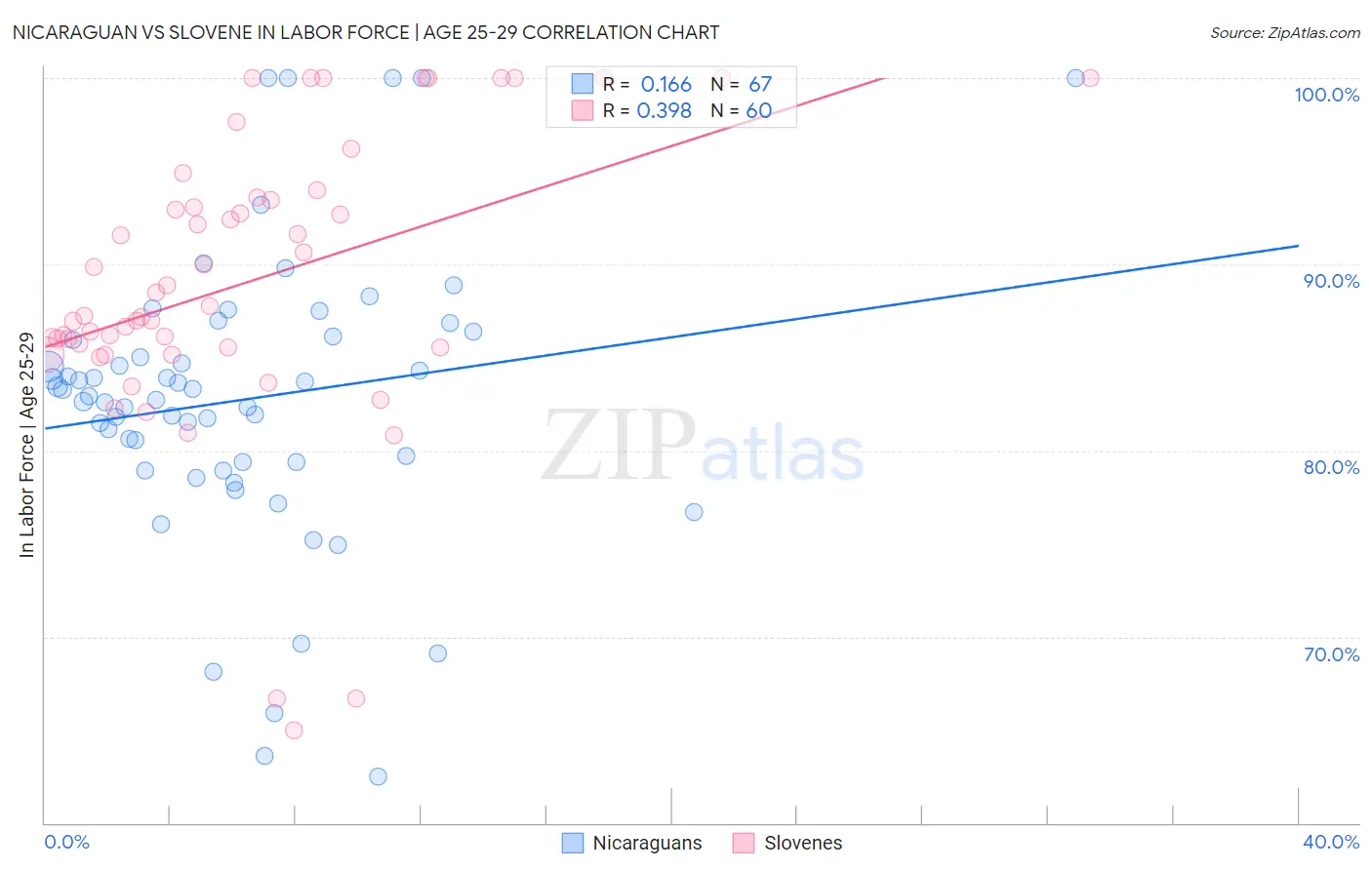 Nicaraguan vs Slovene In Labor Force | Age 25-29