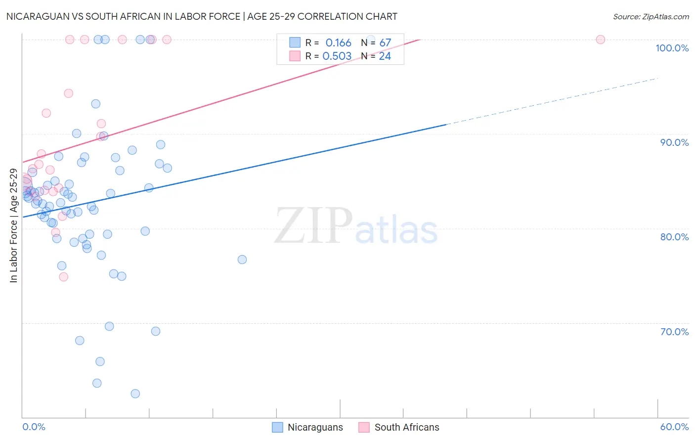 Nicaraguan vs South African In Labor Force | Age 25-29