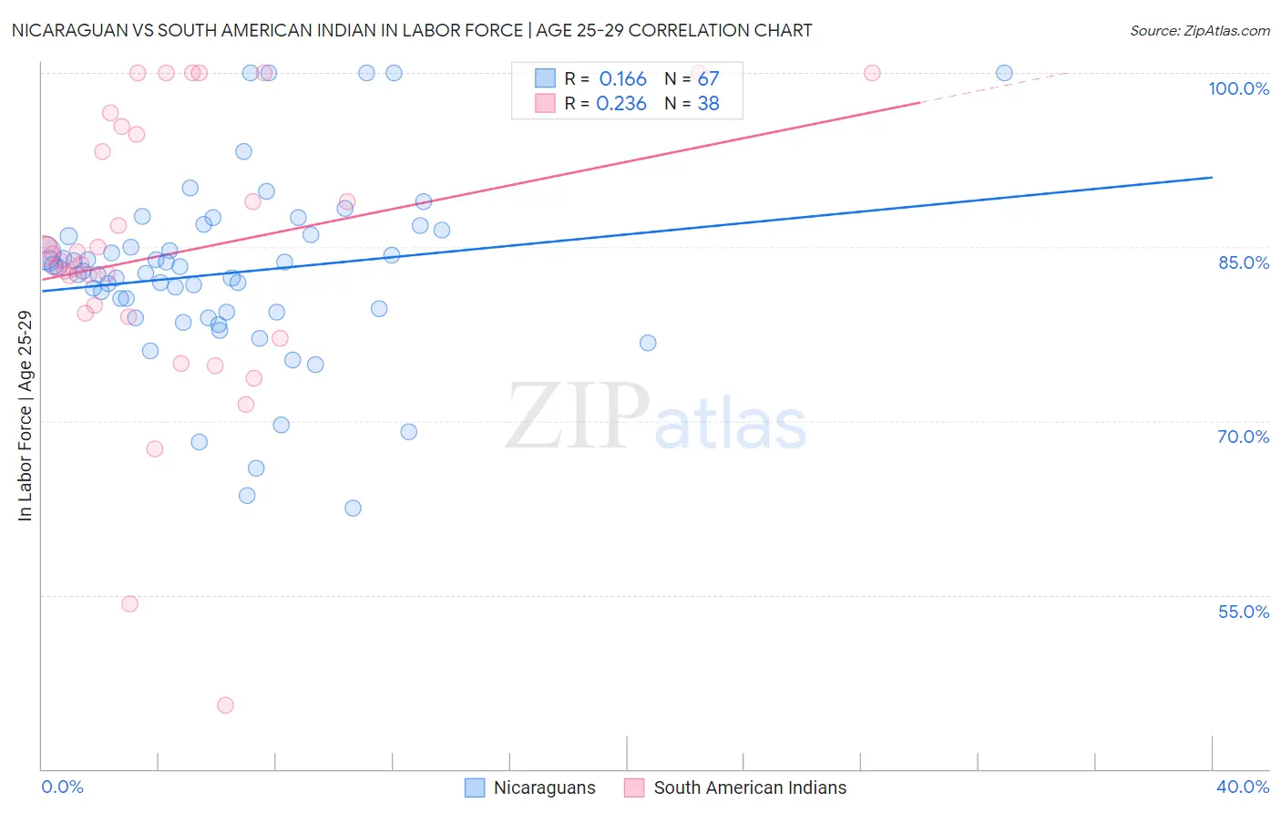 Nicaraguan vs South American Indian In Labor Force | Age 25-29
