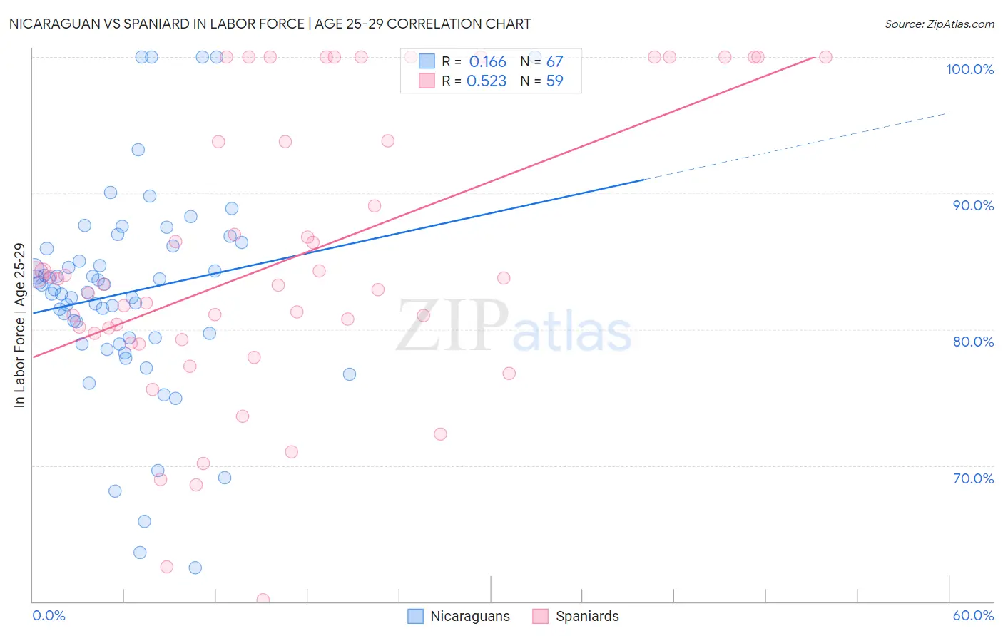 Nicaraguan vs Spaniard In Labor Force | Age 25-29