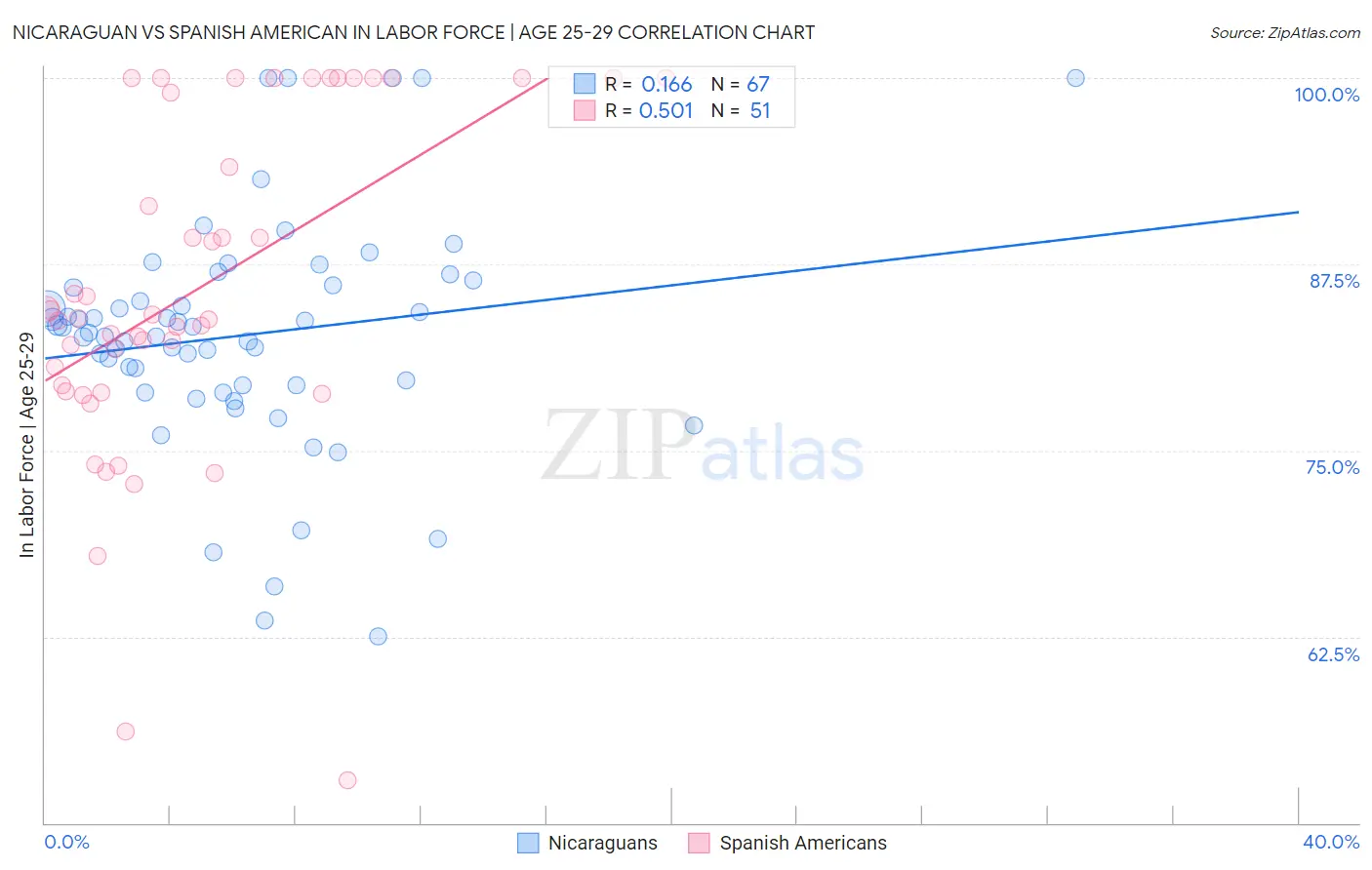 Nicaraguan vs Spanish American In Labor Force | Age 25-29