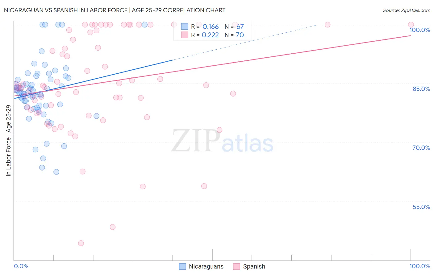 Nicaraguan vs Spanish In Labor Force | Age 25-29