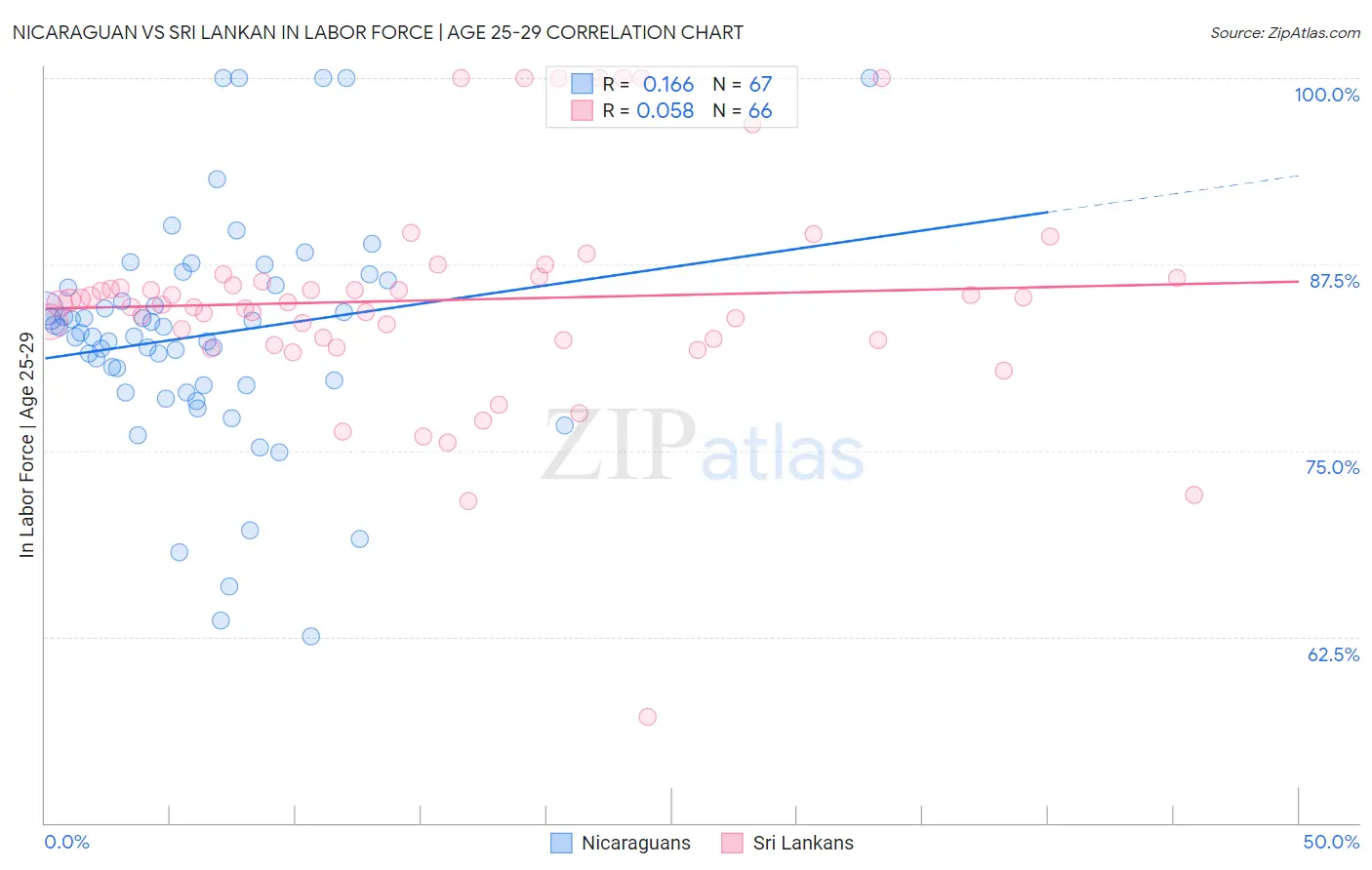 Nicaraguan vs Sri Lankan In Labor Force | Age 25-29