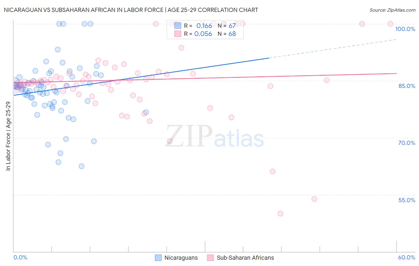 Nicaraguan vs Subsaharan African In Labor Force | Age 25-29