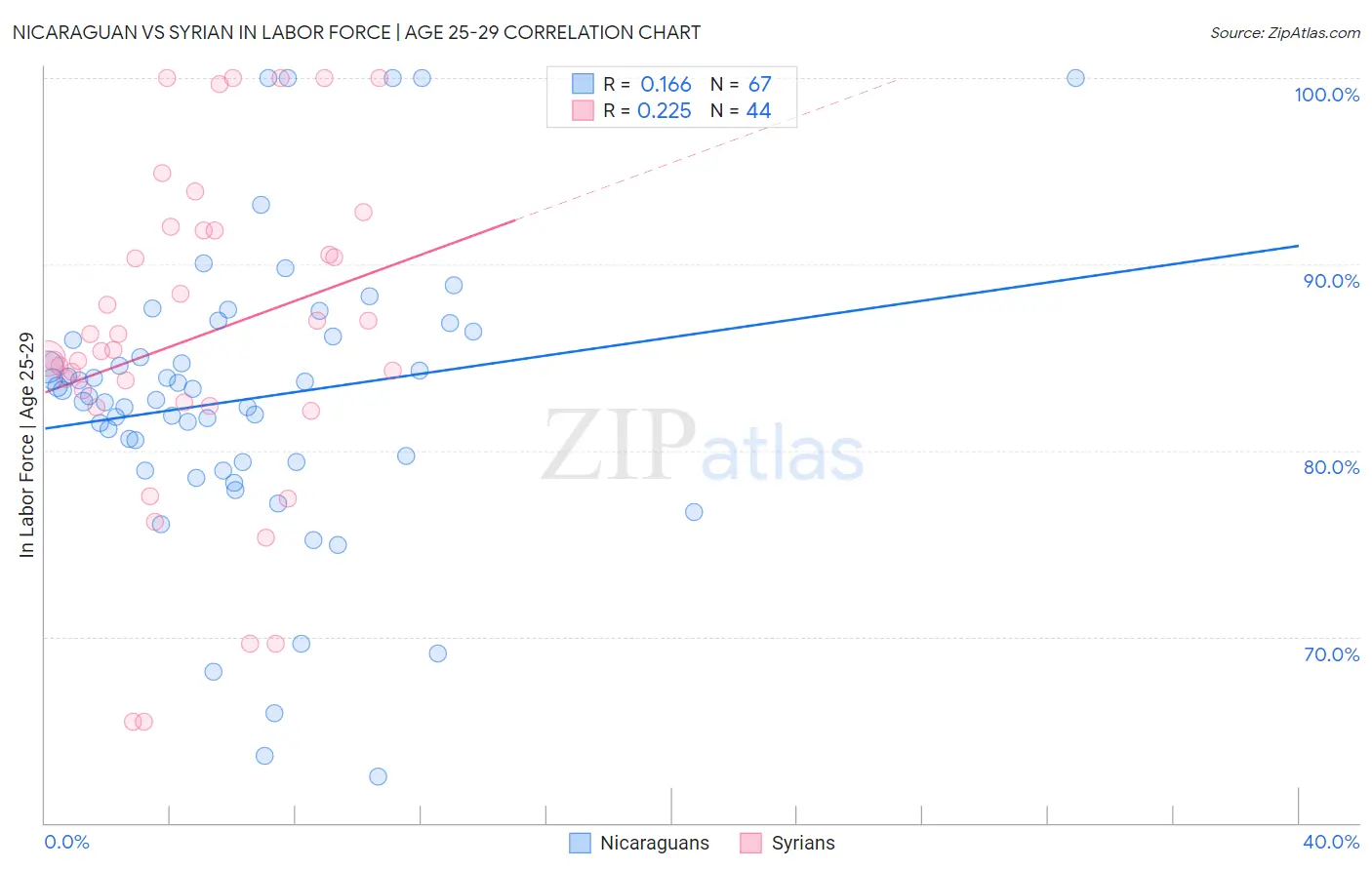 Nicaraguan vs Syrian In Labor Force | Age 25-29