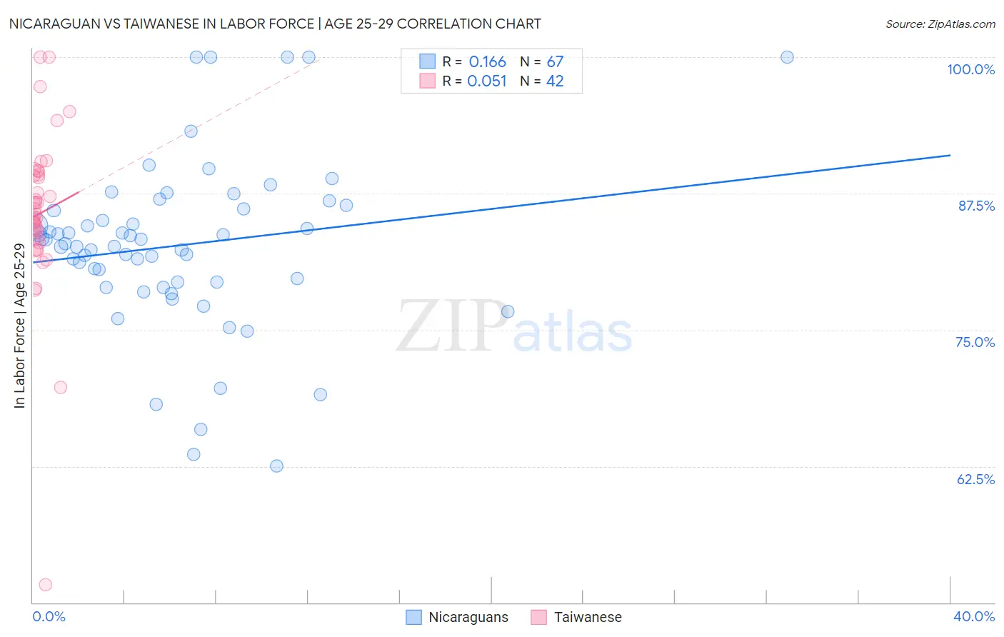 Nicaraguan vs Taiwanese In Labor Force | Age 25-29