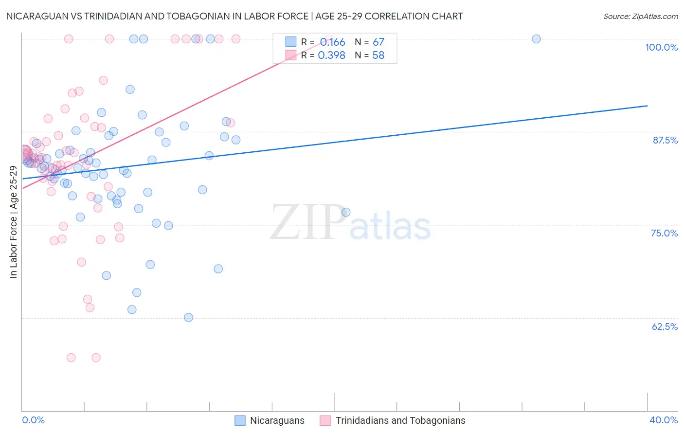 Nicaraguan vs Trinidadian and Tobagonian In Labor Force | Age 25-29