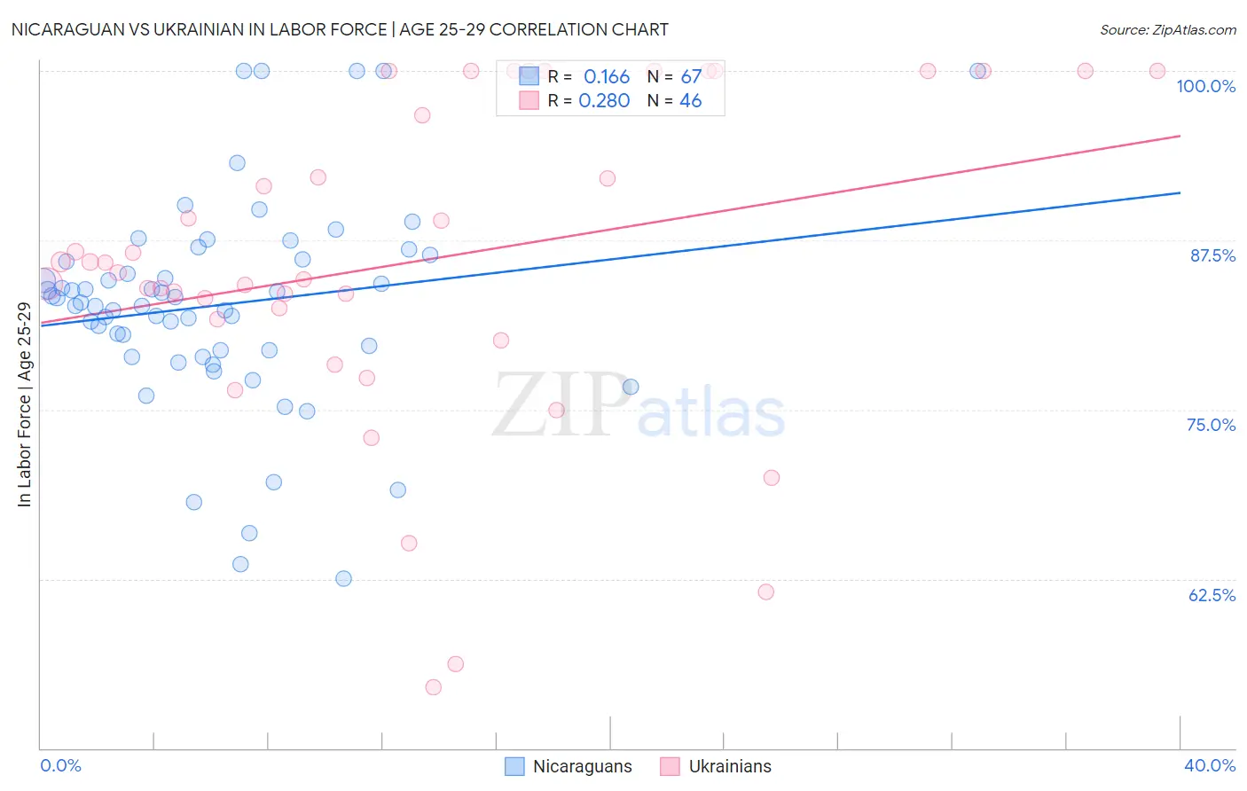 Nicaraguan vs Ukrainian In Labor Force | Age 25-29