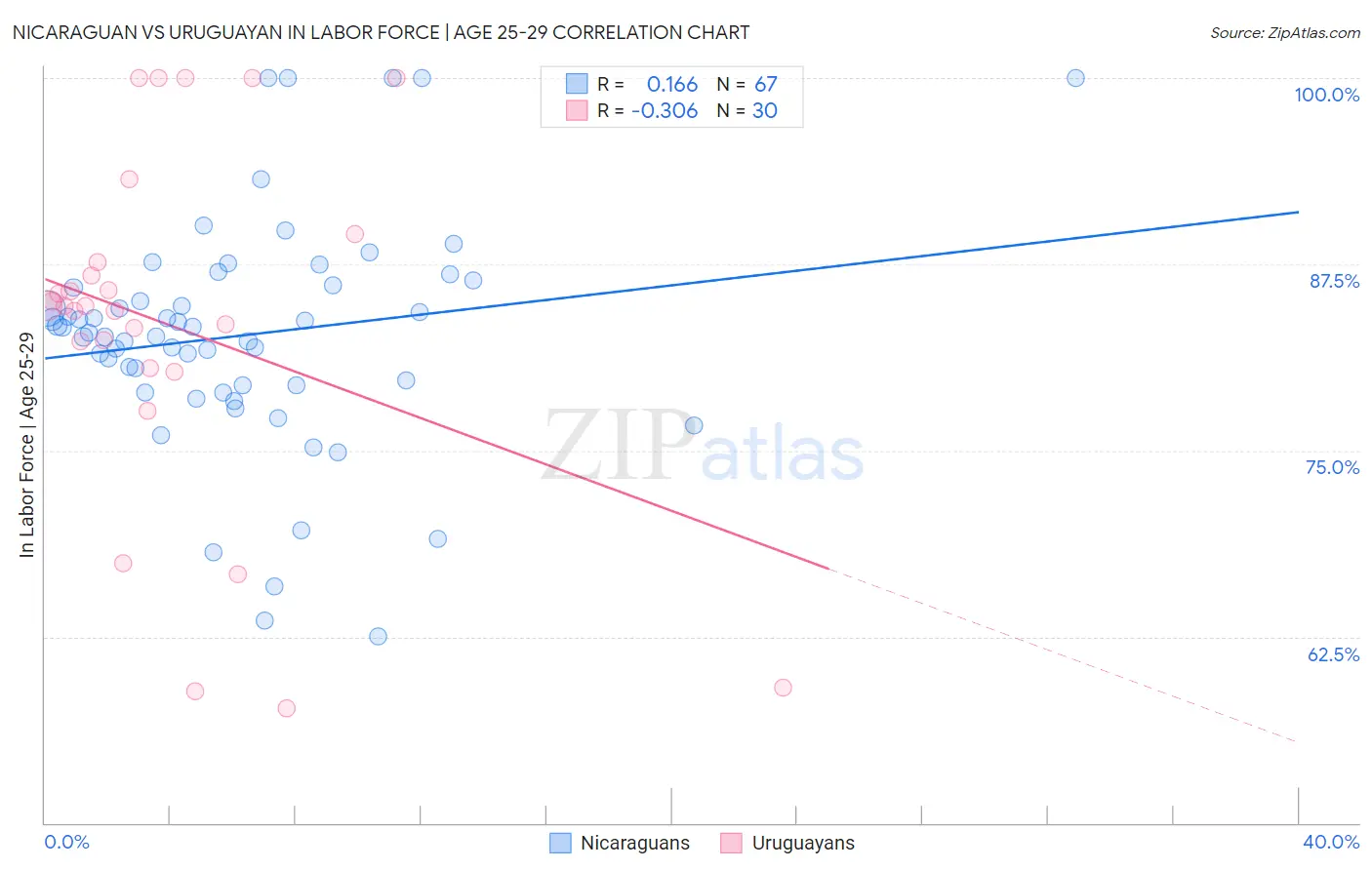 Nicaraguan vs Uruguayan In Labor Force | Age 25-29