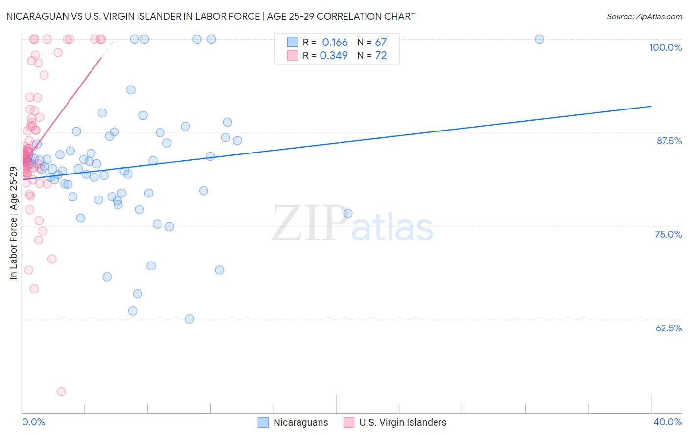 Nicaraguan vs U.S. Virgin Islander In Labor Force | Age 25-29