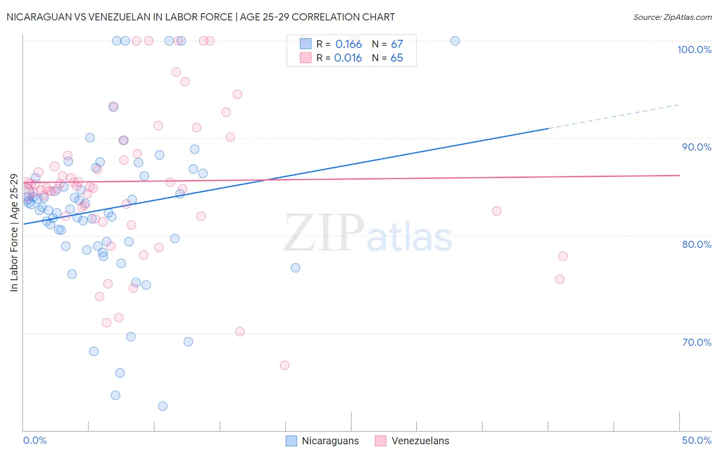 Nicaraguan vs Venezuelan In Labor Force | Age 25-29