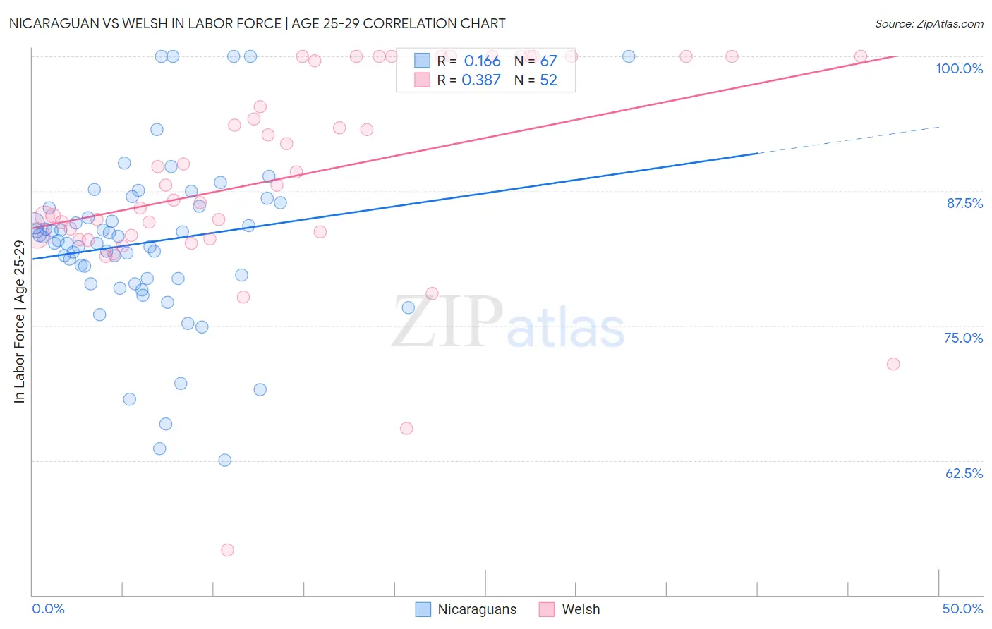 Nicaraguan vs Welsh In Labor Force | Age 25-29