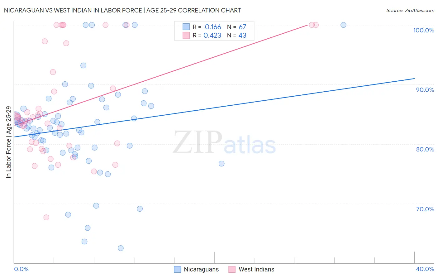 Nicaraguan vs West Indian In Labor Force | Age 25-29