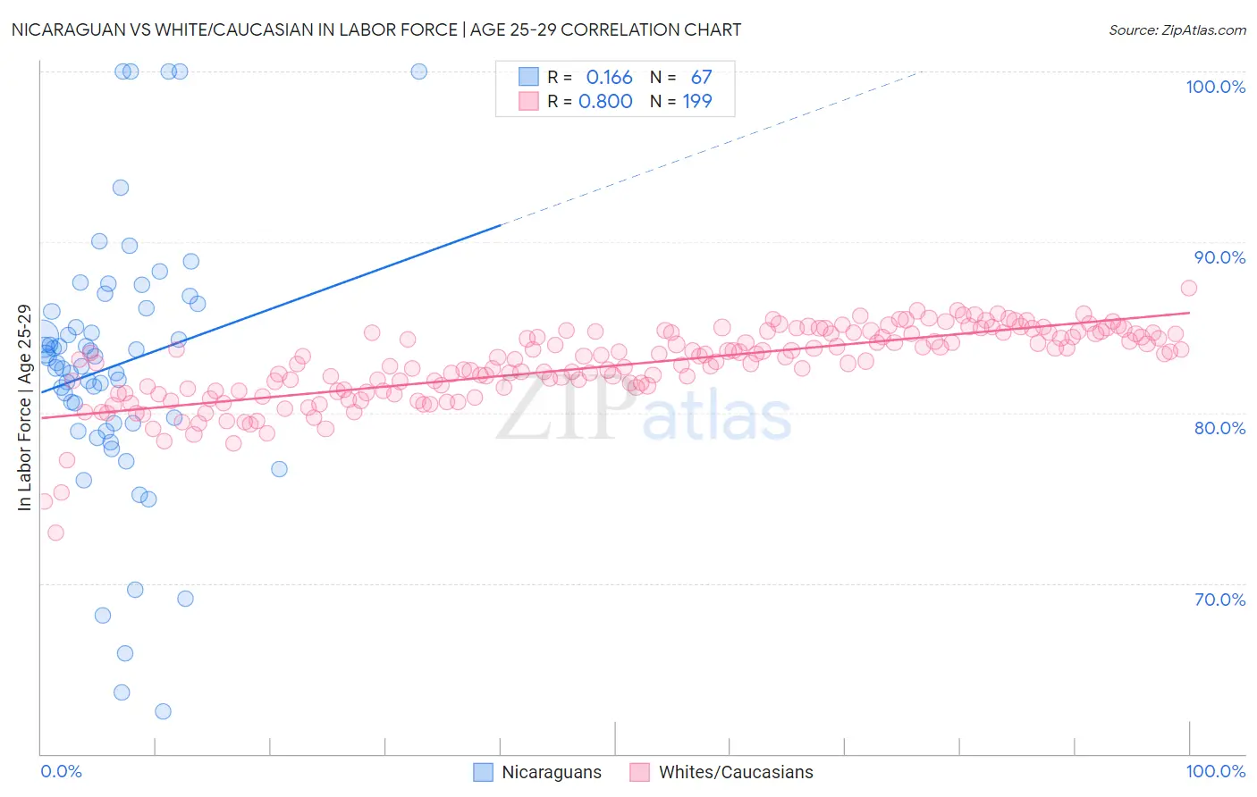 Nicaraguan vs White/Caucasian In Labor Force | Age 25-29