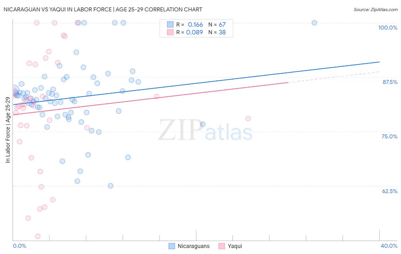 Nicaraguan vs Yaqui In Labor Force | Age 25-29