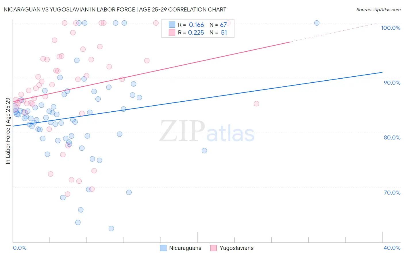 Nicaraguan vs Yugoslavian In Labor Force | Age 25-29