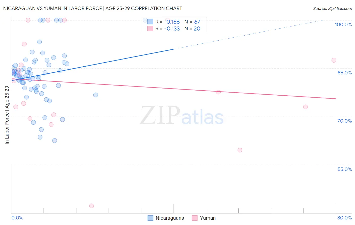 Nicaraguan vs Yuman In Labor Force | Age 25-29