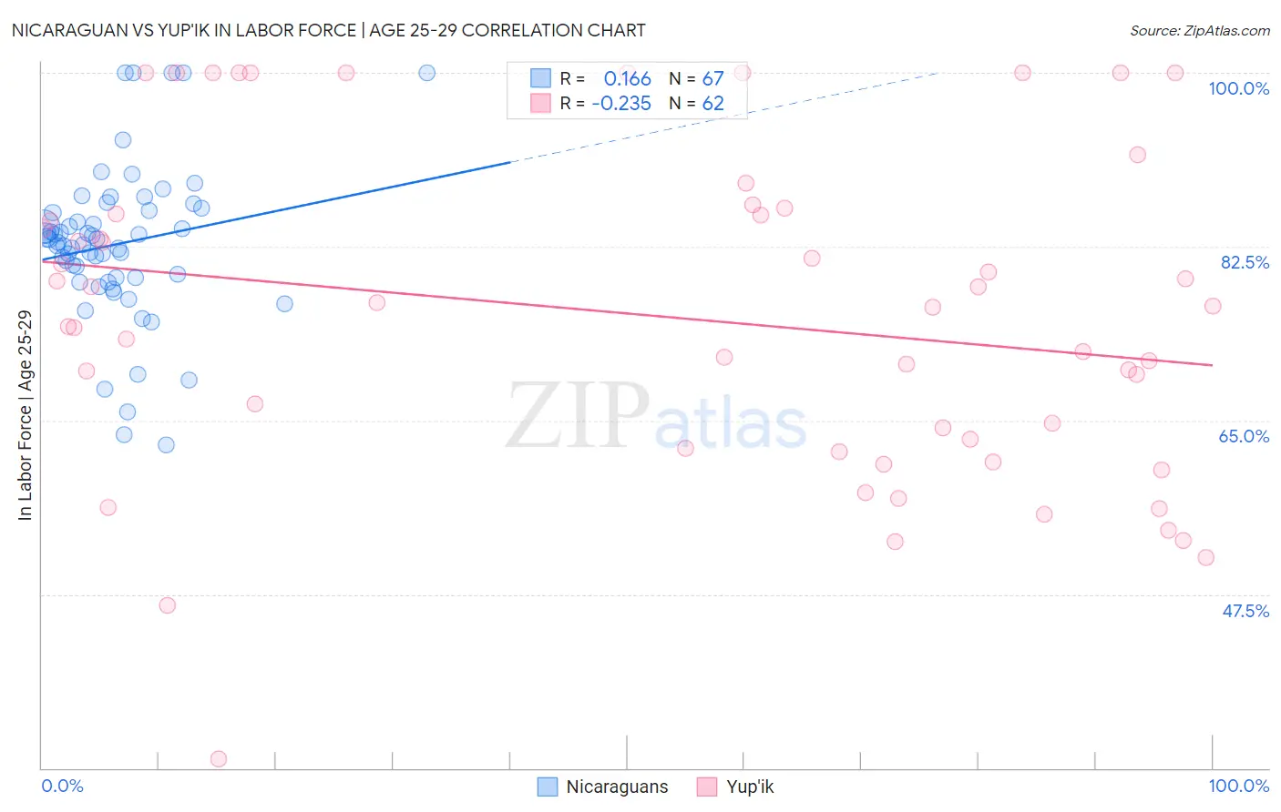 Nicaraguan vs Yup'ik In Labor Force | Age 25-29