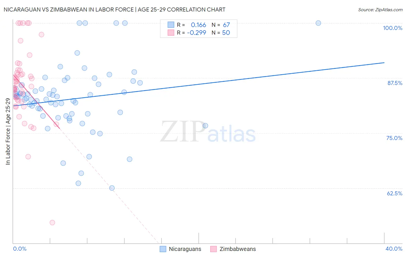 Nicaraguan vs Zimbabwean In Labor Force | Age 25-29