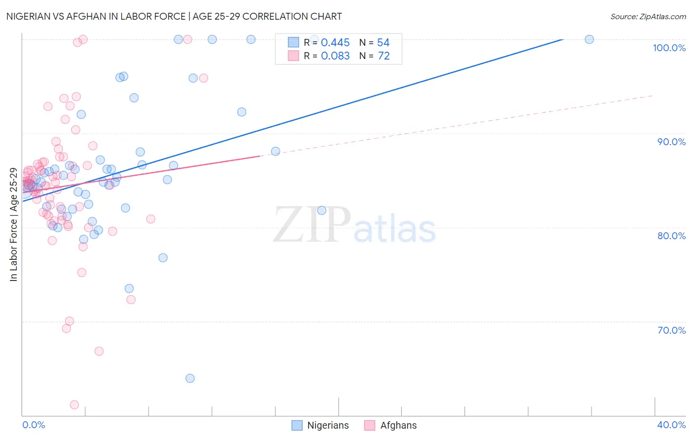 Nigerian vs Afghan In Labor Force | Age 25-29