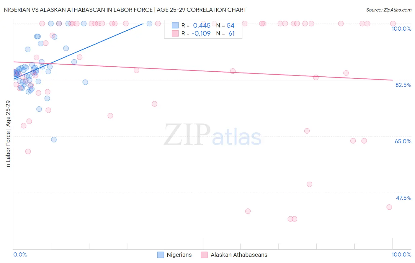 Nigerian vs Alaskan Athabascan In Labor Force | Age 25-29