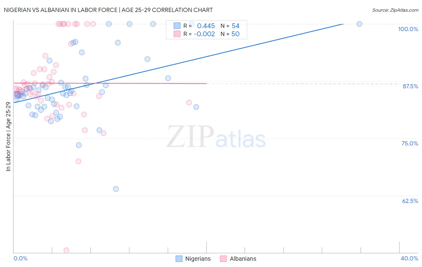 Nigerian vs Albanian In Labor Force | Age 25-29