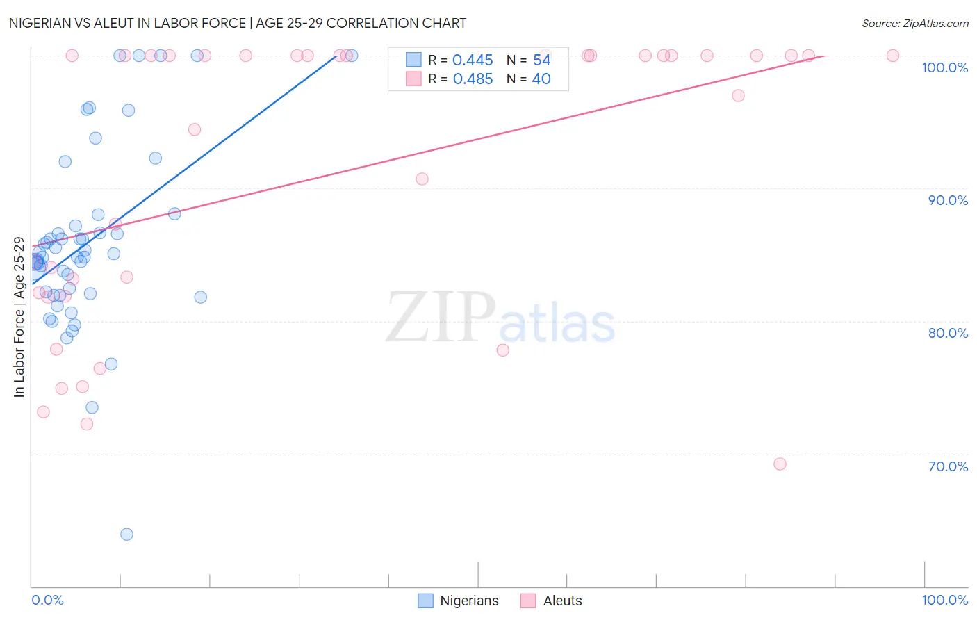 Nigerian vs Aleut In Labor Force | Age 25-29