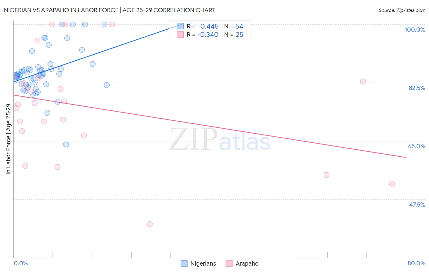 Nigerian vs Arapaho In Labor Force | Age 25-29