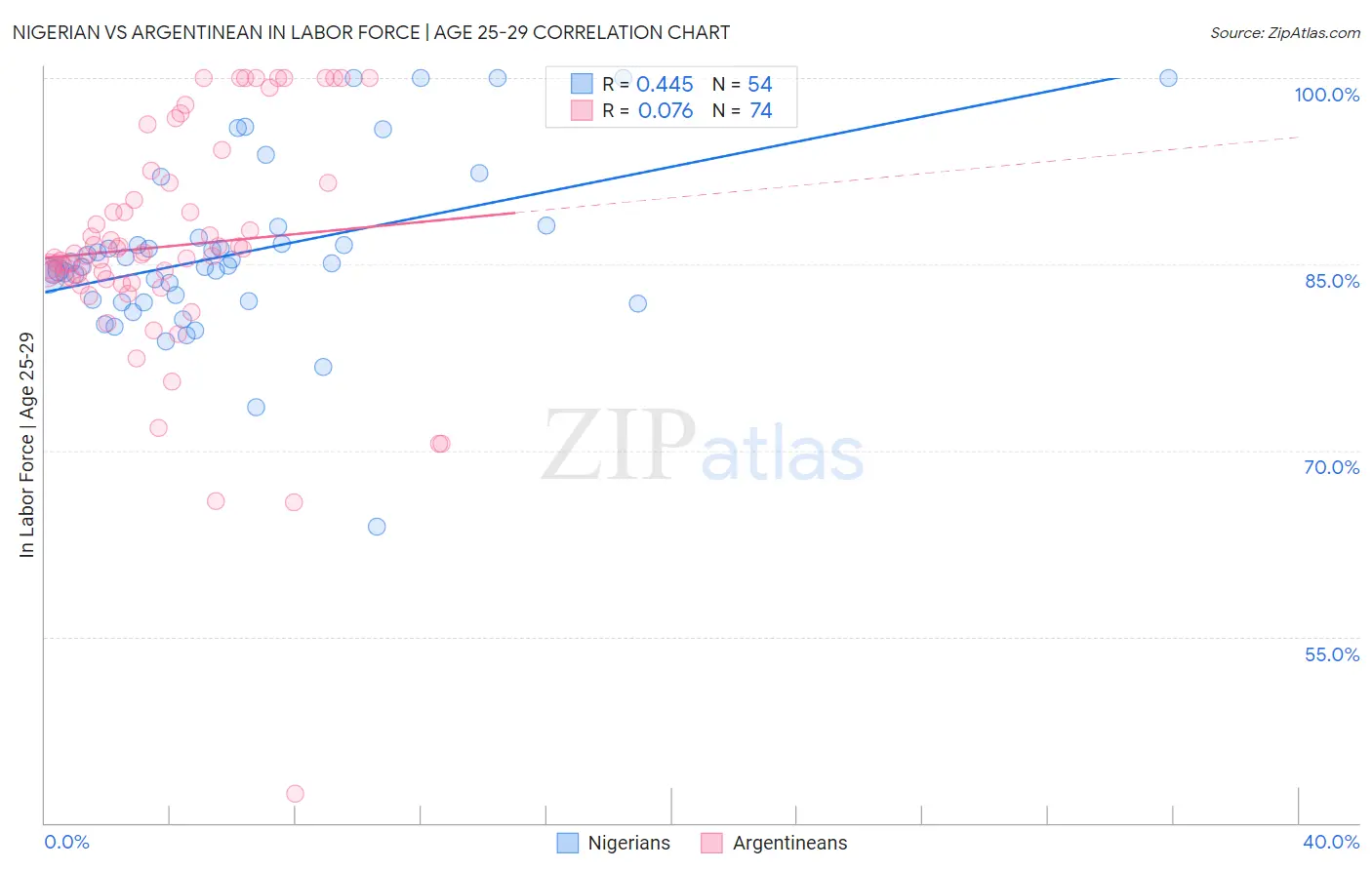 Nigerian vs Argentinean In Labor Force | Age 25-29