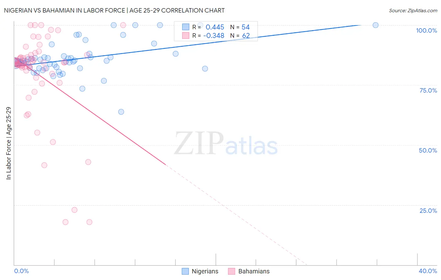 Nigerian vs Bahamian In Labor Force | Age 25-29