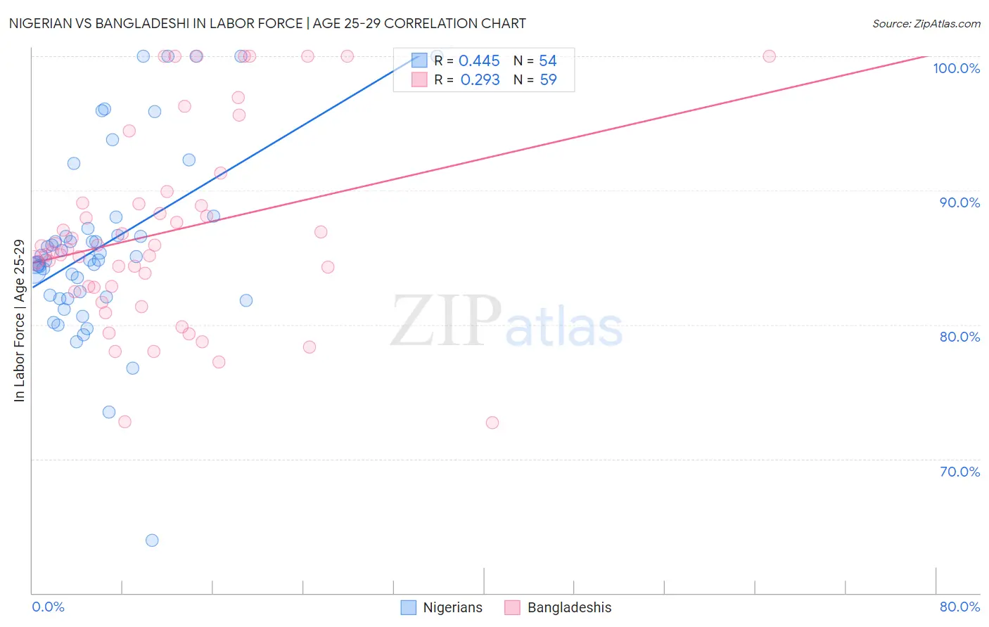 Nigerian vs Bangladeshi In Labor Force | Age 25-29