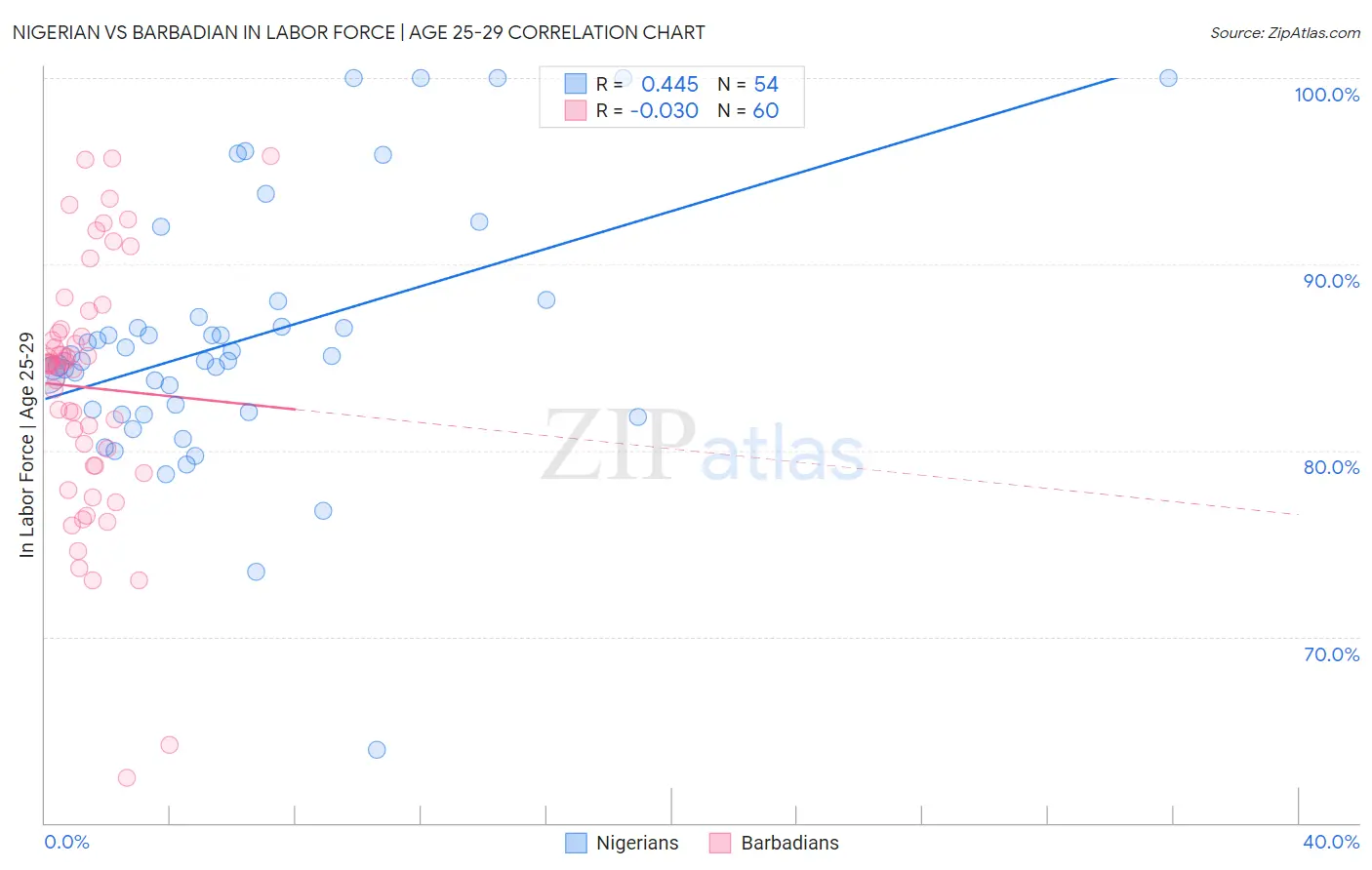 Nigerian vs Barbadian In Labor Force | Age 25-29