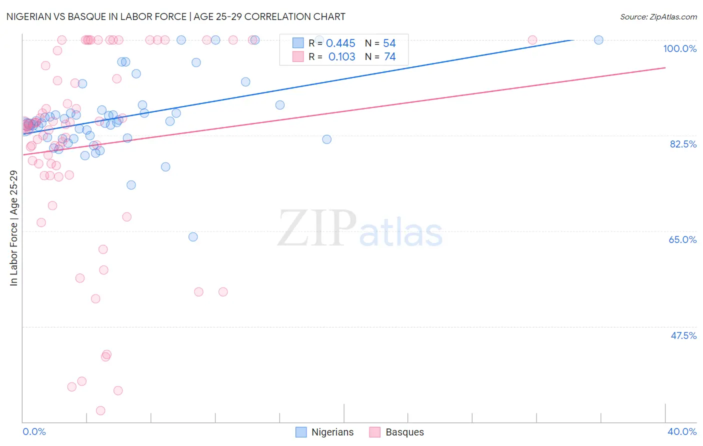 Nigerian vs Basque In Labor Force | Age 25-29
