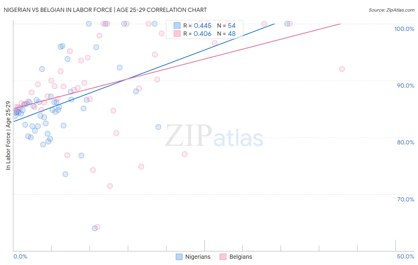 Nigerian vs Belgian In Labor Force | Age 25-29