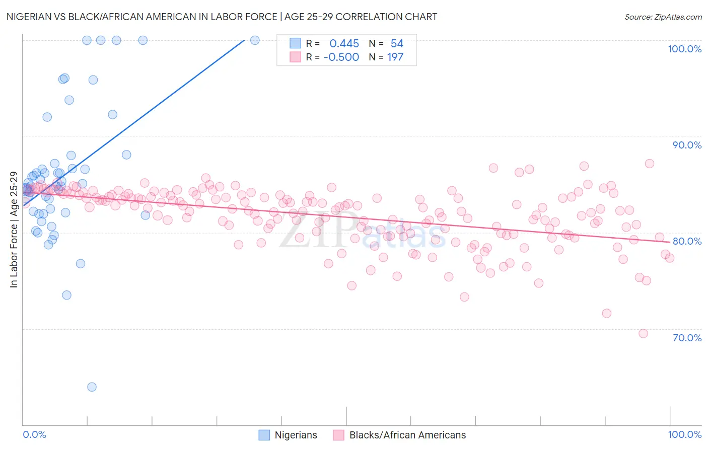 Nigerian vs Black/African American In Labor Force | Age 25-29