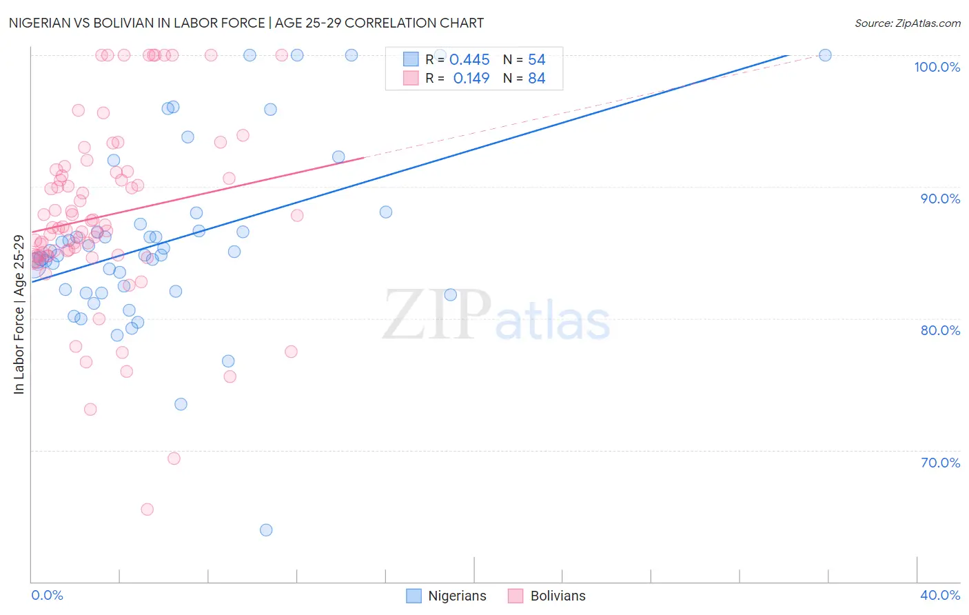 Nigerian vs Bolivian In Labor Force | Age 25-29