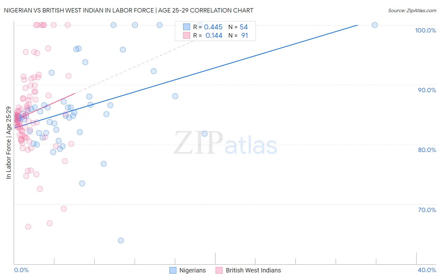 Nigerian vs British West Indian In Labor Force | Age 25-29