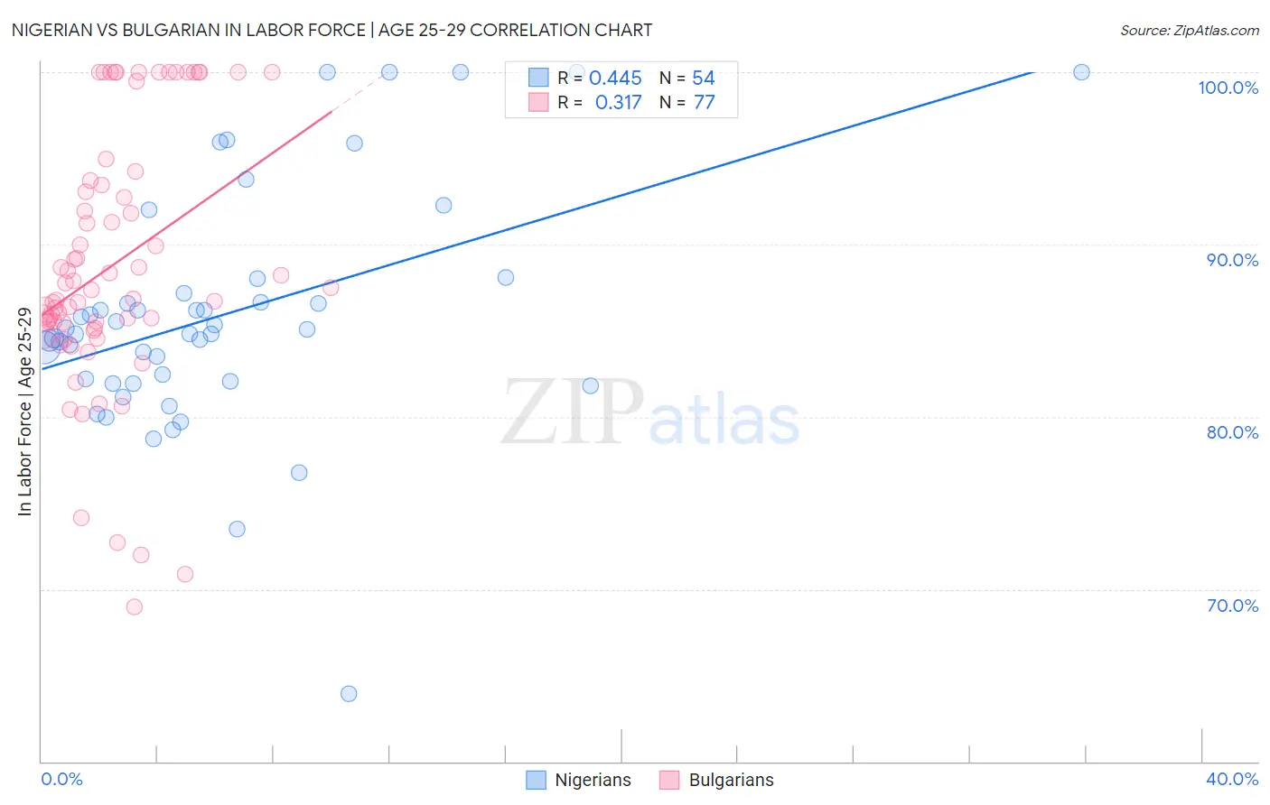 Nigerian vs Bulgarian In Labor Force | Age 25-29