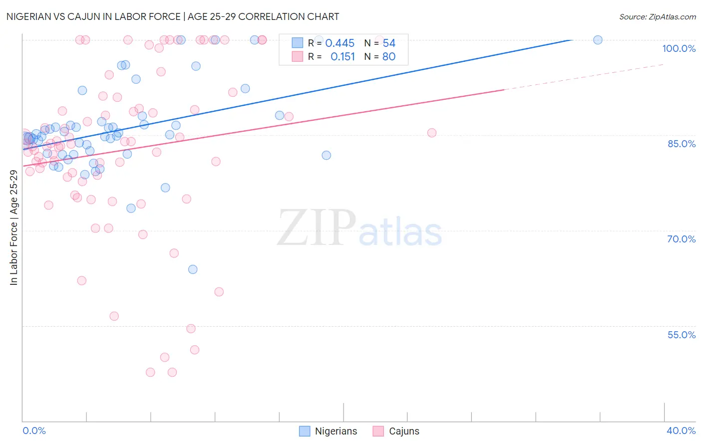 Nigerian vs Cajun In Labor Force | Age 25-29