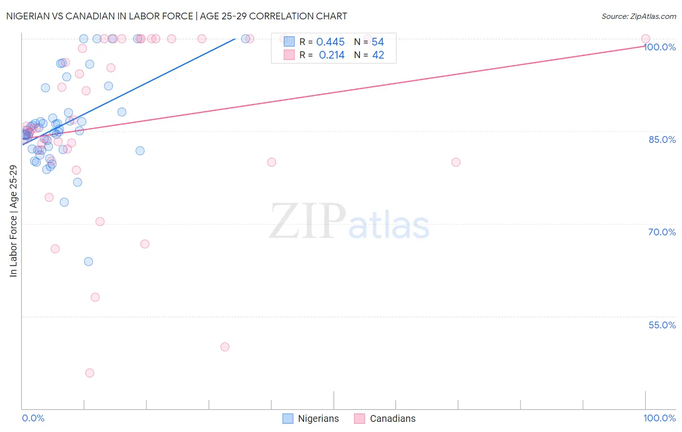 Nigerian vs Canadian In Labor Force | Age 25-29