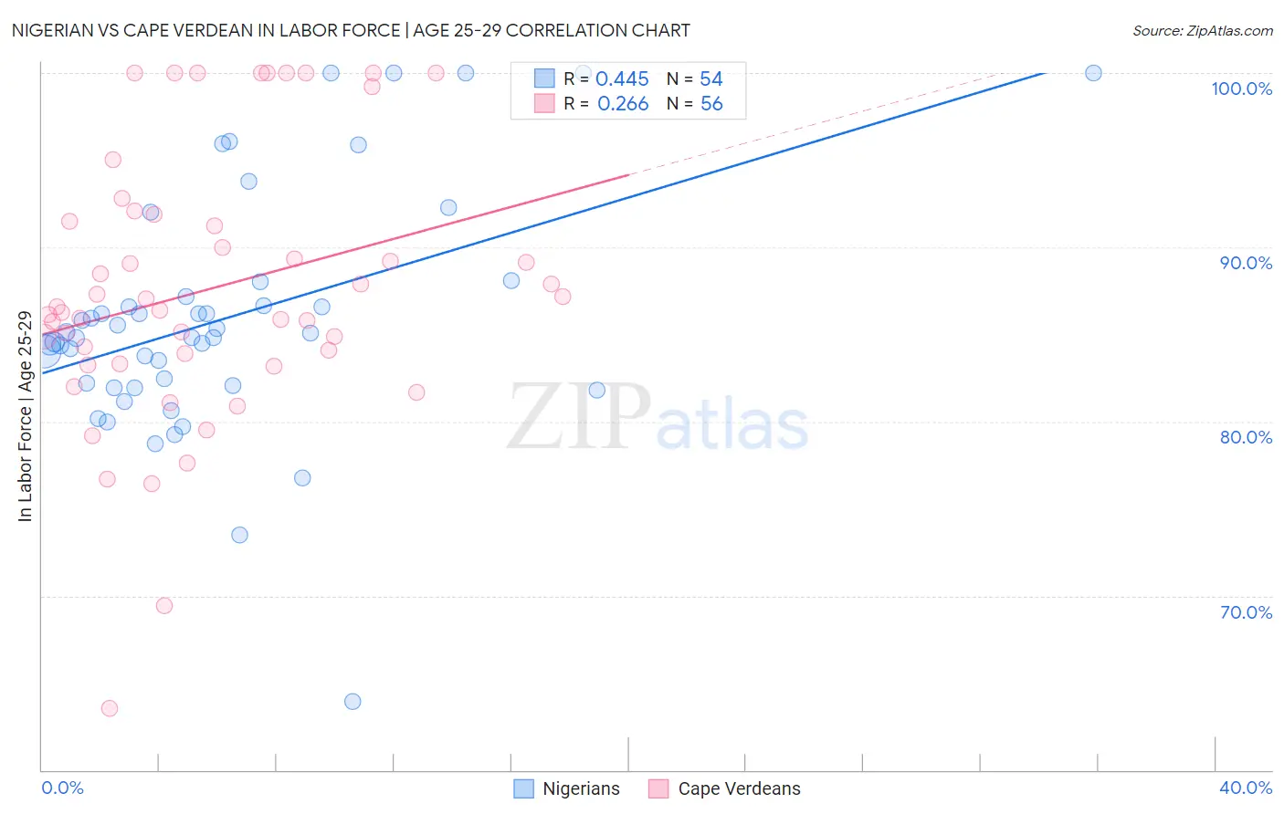 Nigerian vs Cape Verdean In Labor Force | Age 25-29