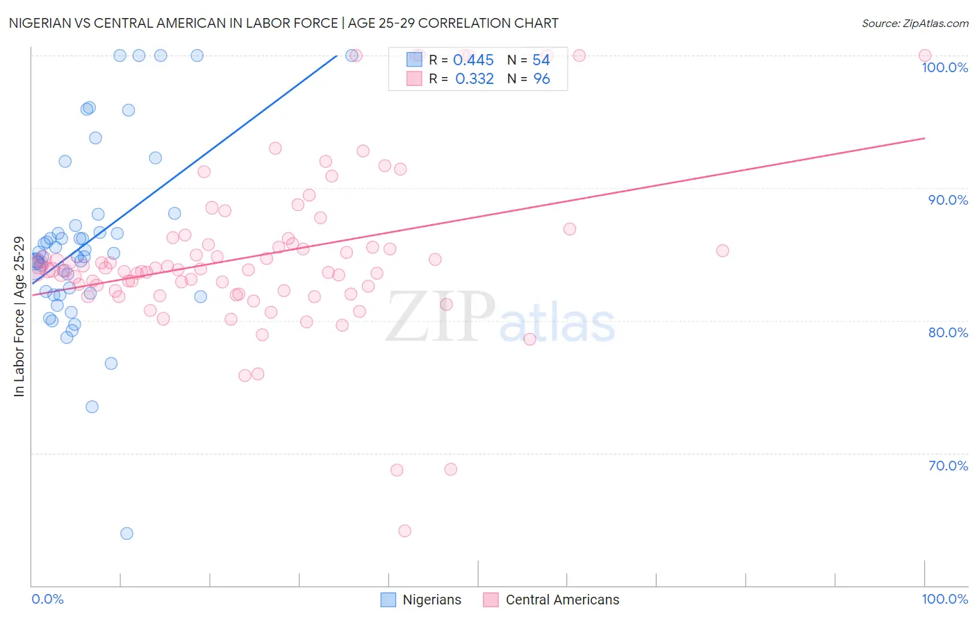 Nigerian vs Central American In Labor Force | Age 25-29