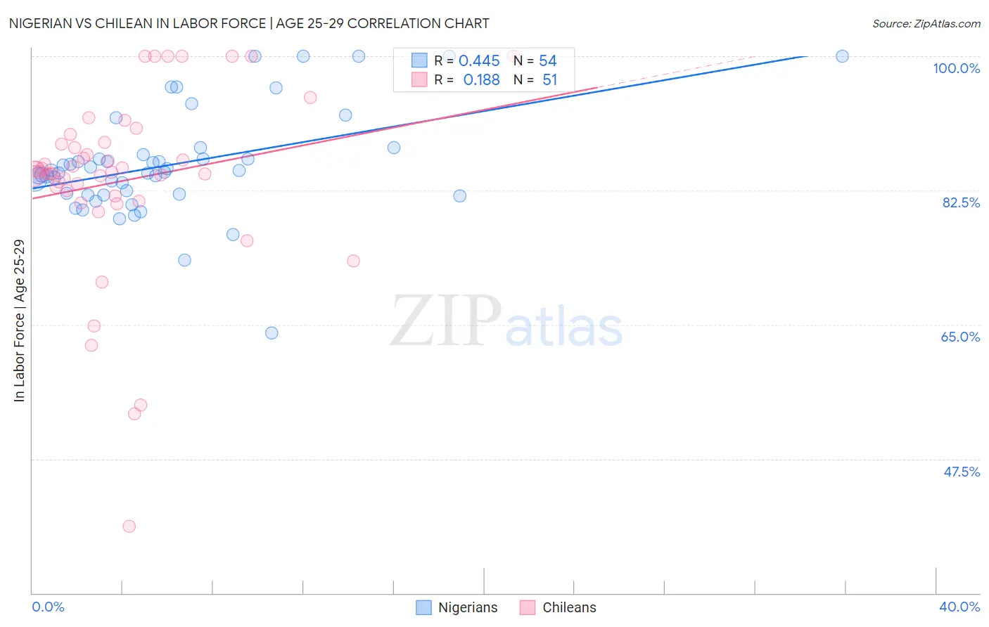 Nigerian vs Chilean In Labor Force | Age 25-29