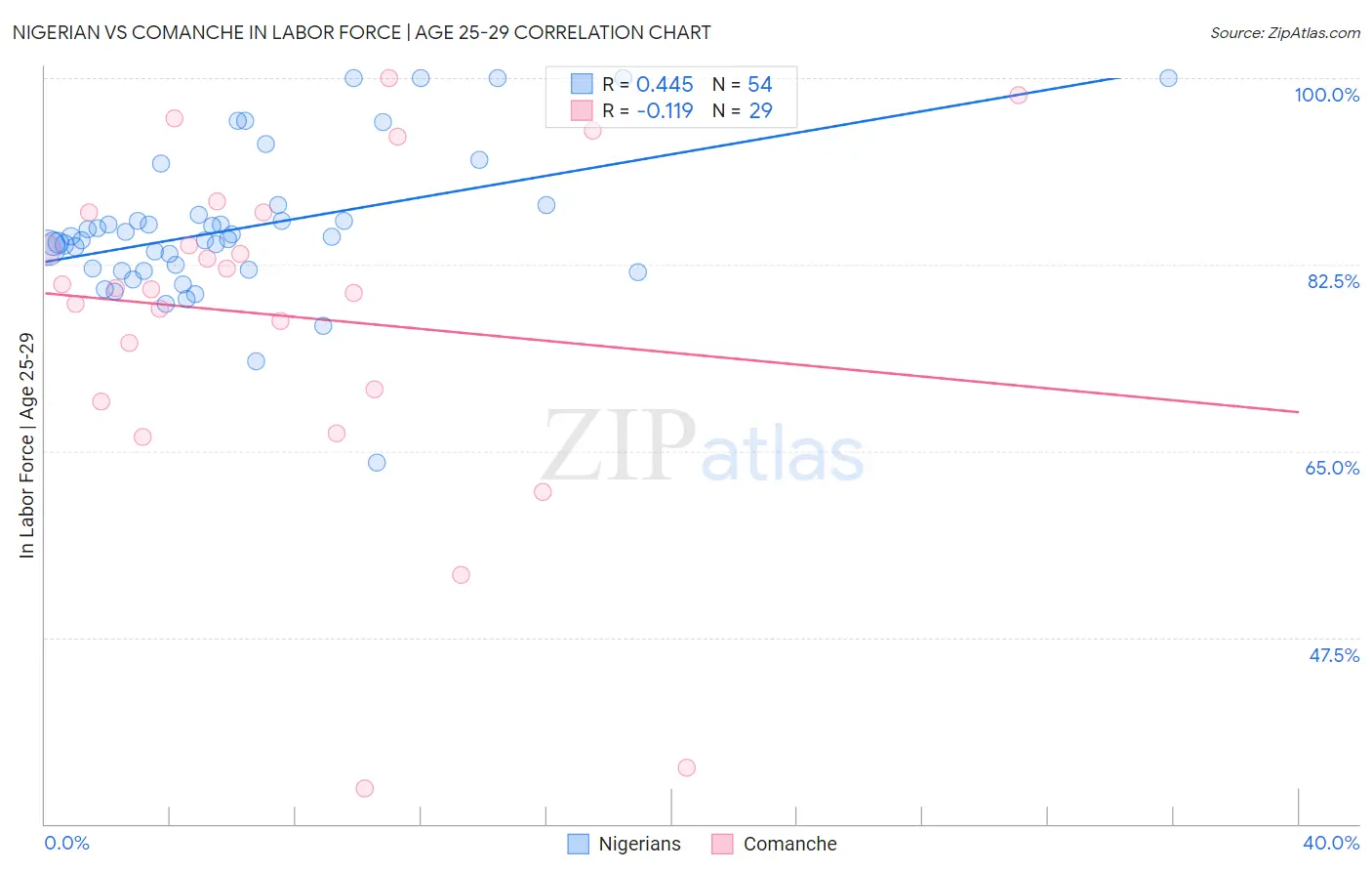 Nigerian vs Comanche In Labor Force | Age 25-29