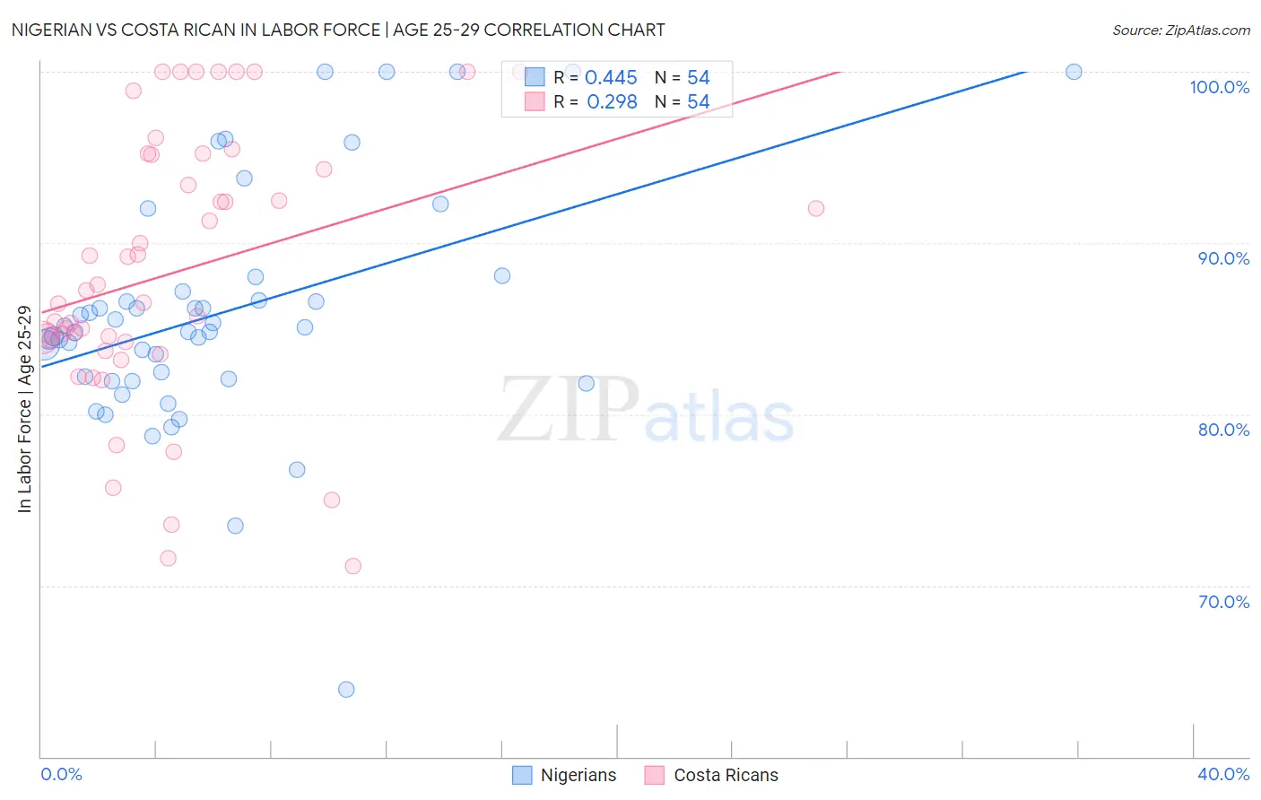 Nigerian vs Costa Rican In Labor Force | Age 25-29