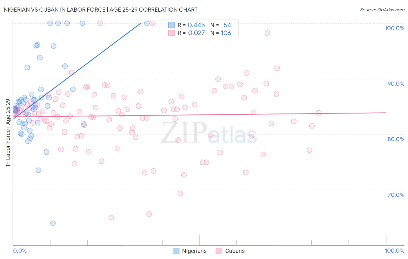 Nigerian vs Cuban In Labor Force | Age 25-29