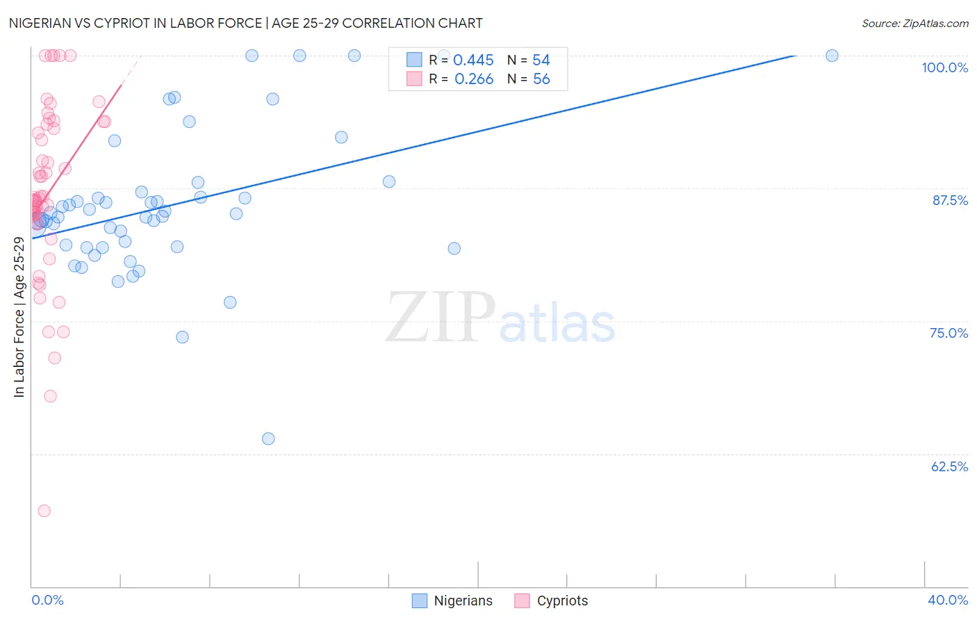 Nigerian vs Cypriot In Labor Force | Age 25-29