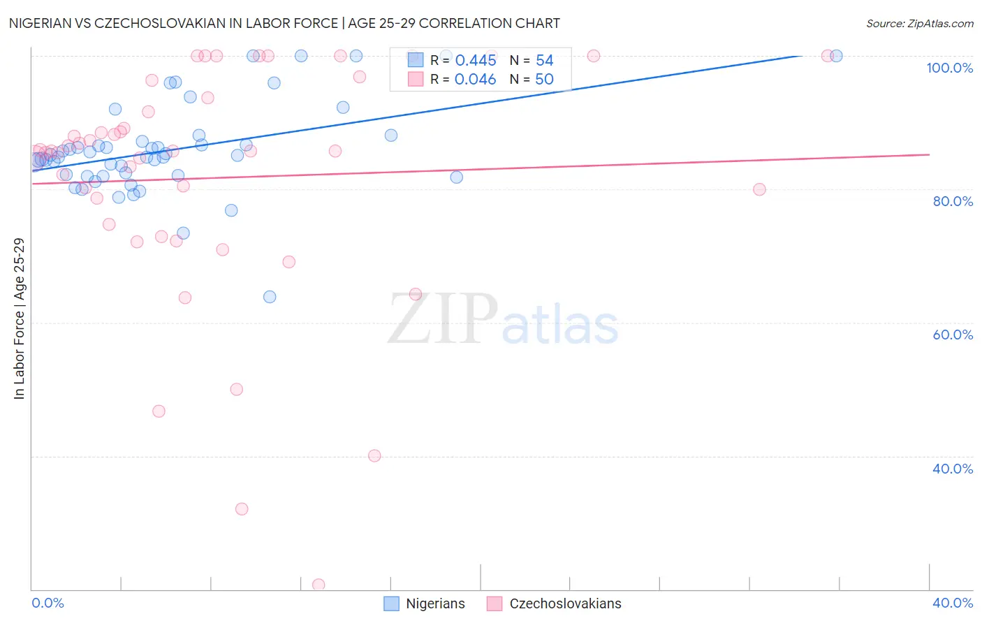 Nigerian vs Czechoslovakian In Labor Force | Age 25-29