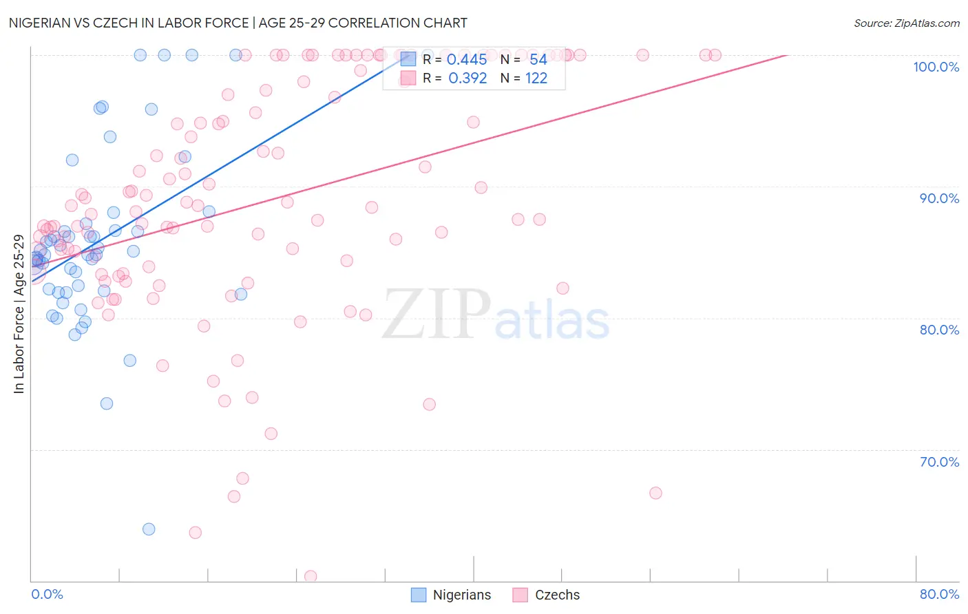 Nigerian vs Czech In Labor Force | Age 25-29