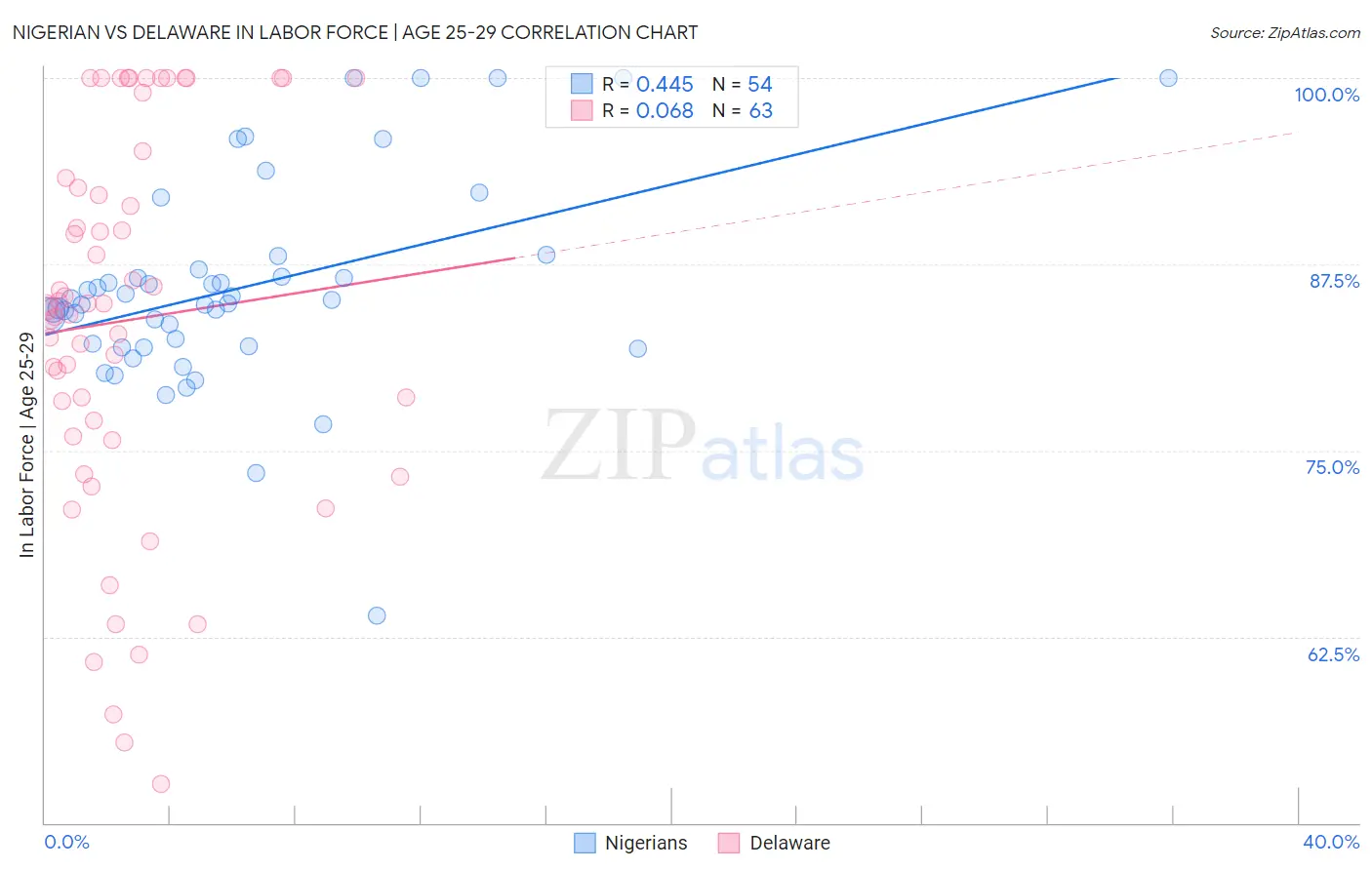 Nigerian vs Delaware In Labor Force | Age 25-29